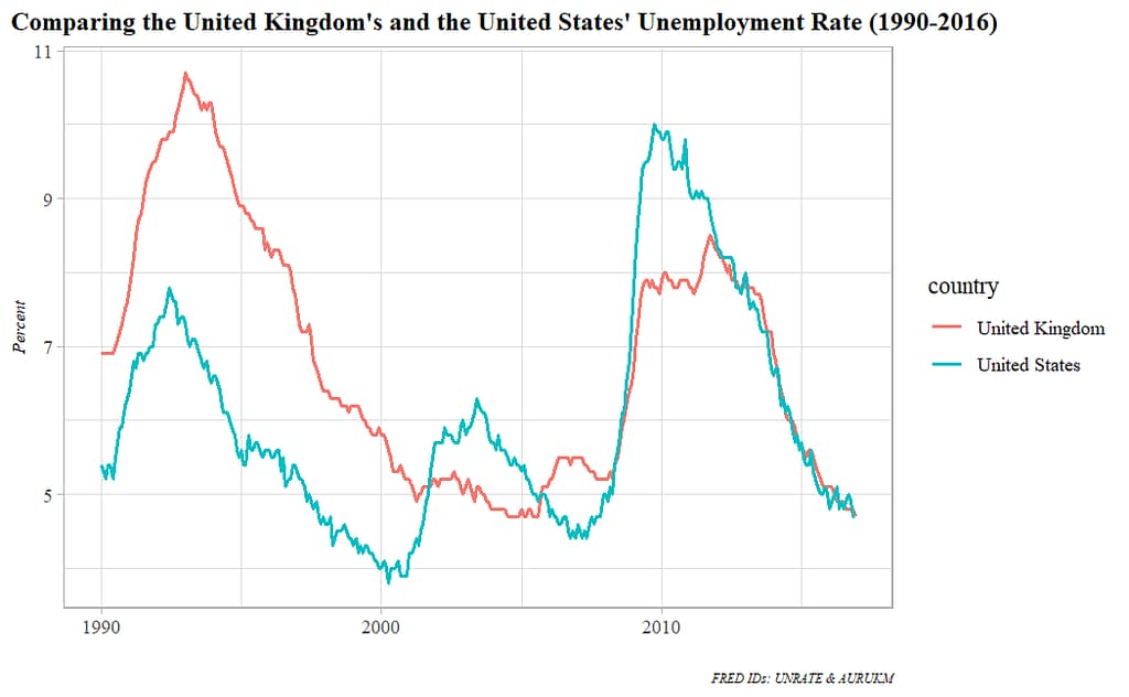 Accessing and Analyzing Economic Data in R with “fredr” – World ...