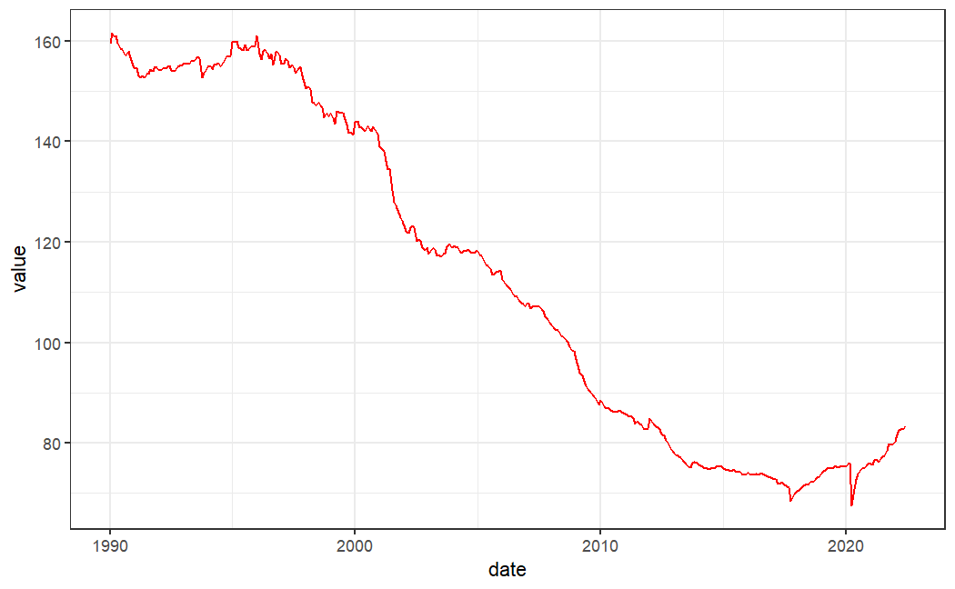 Accessing and Analyzing Economic Data in R with “fredr” – World ...