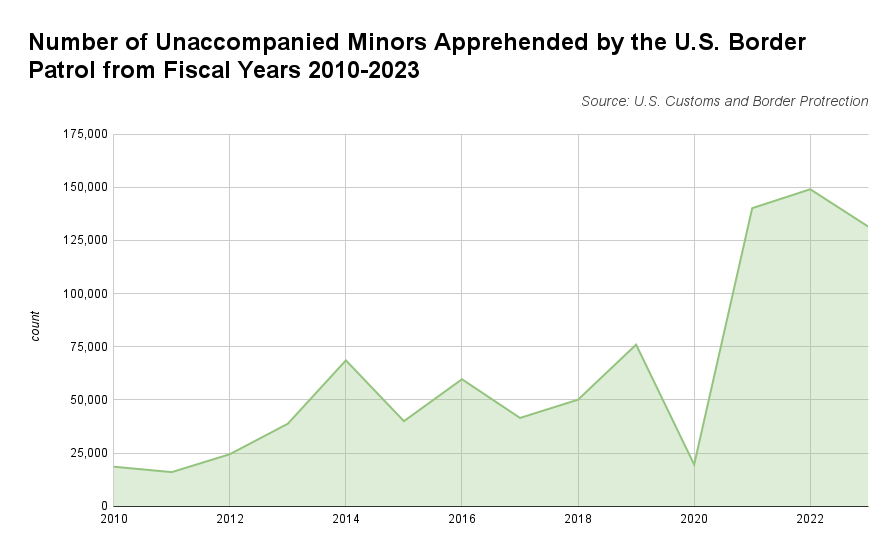 Number of Unaccompanied Minors Apprehended by the U.S. Border Patrol from Fiscal Years 2010 2023