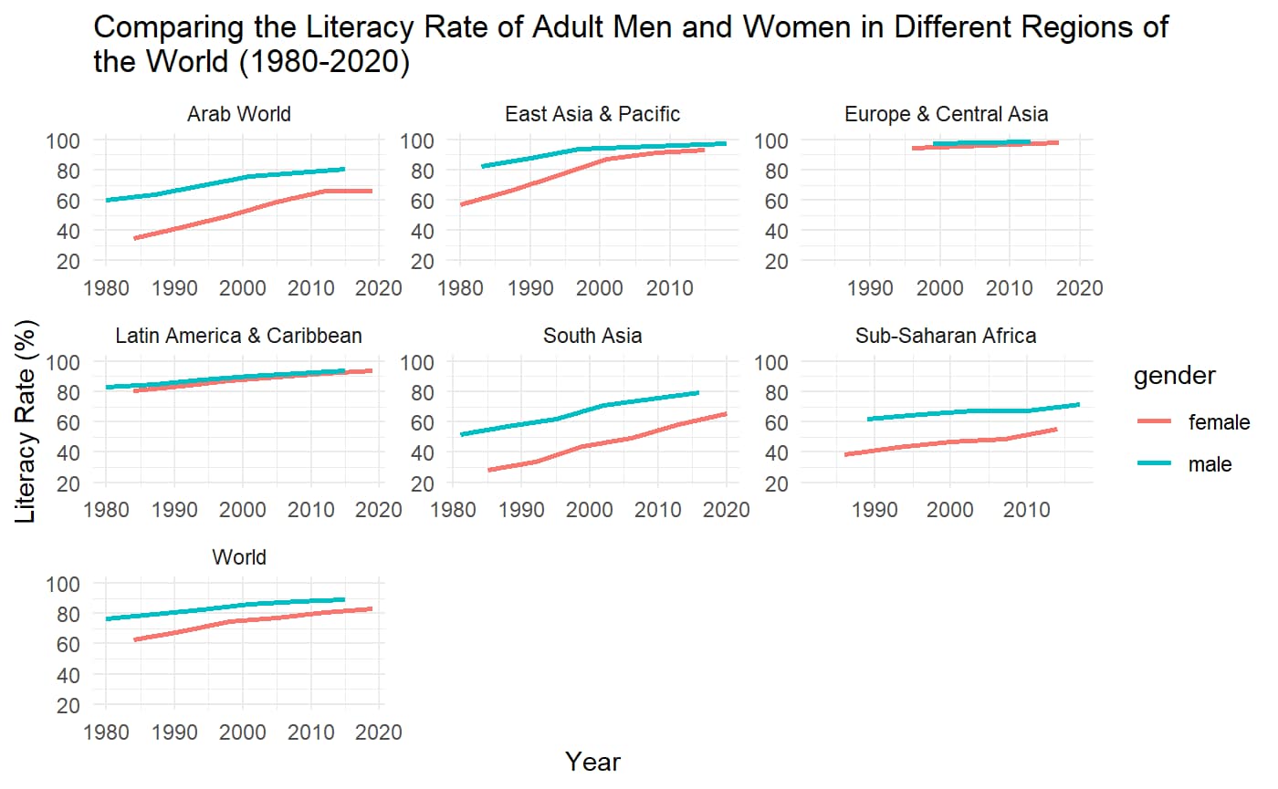Accessing and Analyzing Economic Data in R with “fredr” – World ...